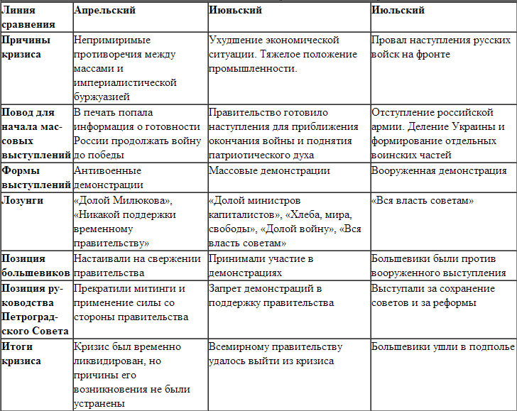 Кризисы правительства. Кризисы власти временного правительства таблица. Таблица по истории России кризисы временного правительства. Таблица по истории России 10 класс кризисы временного правительства. Три кризиса временного правительства в 1917 таблица.