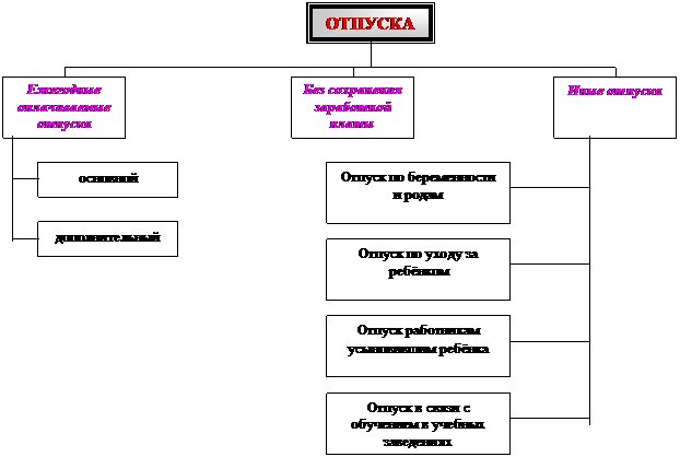 К видам отпусков относятся. Составить схему виды отпусков. Алгоритм оформления отпуска. Виды отпусков схема ТК. Схема предоставления отпусков.