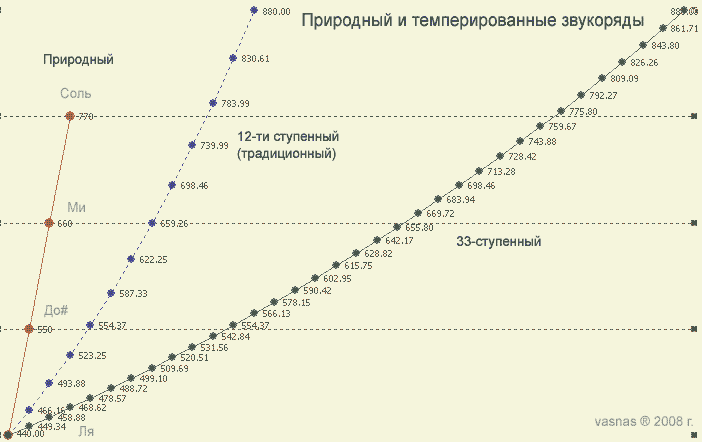 Частоты звуков нот