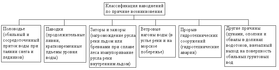 Классификация наводнений схема