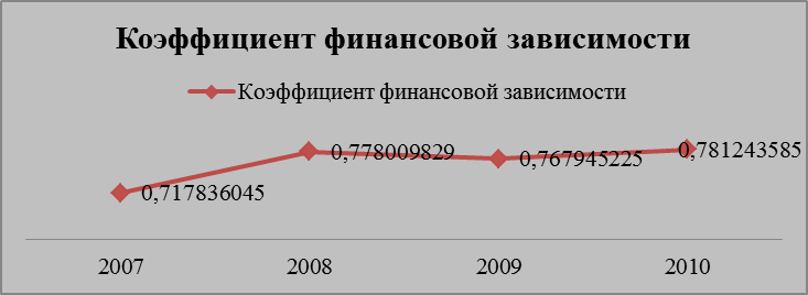 Зависимости финансов