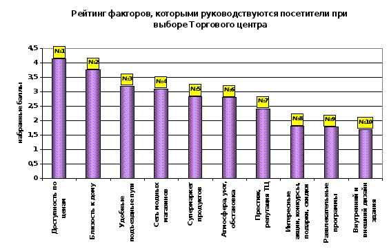 Оценка торговых центров