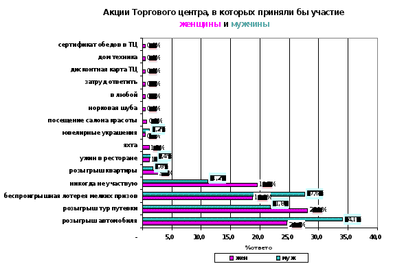 Торговые результаты