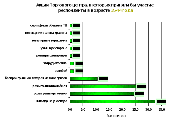 Оценка торговых центров