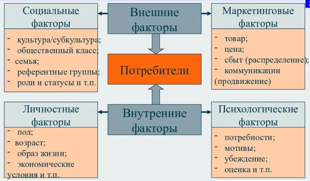 Чтобы не уступить рынок японским производителям факторы. Какие факторы влияют на поведение потребителей. Личностные факторы влияющие на поведение потребителей. Факторы влияющие на поведение покупателей на потребительском рынке. Факторы ,оказывающие влияние на поведение потребителей на рынке.